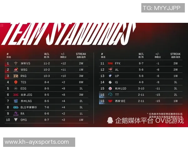 实时新闻世界大师赛最新积分榜揭晓WE战队以54分稳居第一名